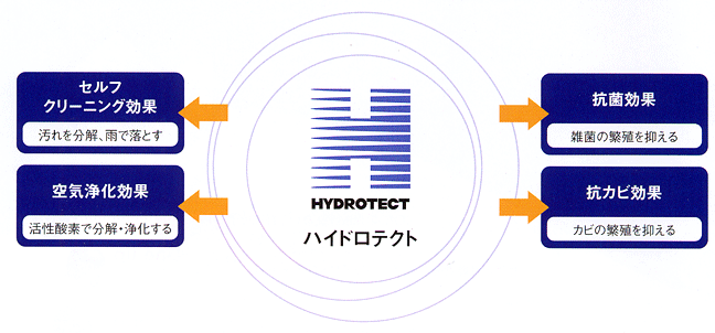 ハイドロテクト技術とは