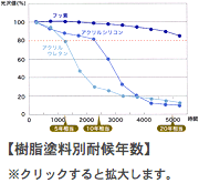 樹脂塗料別耐候年数