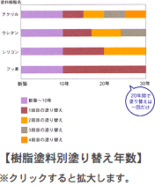 樹脂塗料別塗り替え年数