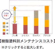 樹脂塗料別メンテナンスコスト